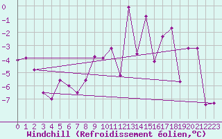 Courbe du refroidissement olien pour Grand Saint Bernard (Sw)