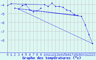 Courbe de tempratures pour Zermatt