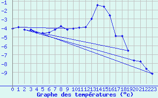 Courbe de tempratures pour Wunsiedel Schonbrun