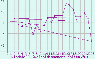 Courbe du refroidissement olien pour Sebes