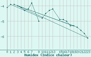 Courbe de l'humidex pour Mora