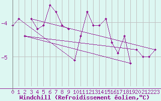 Courbe du refroidissement olien pour Altnaharra
