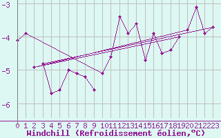 Courbe du refroidissement olien pour Sorcy-Bauthmont (08)