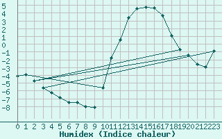 Courbe de l'humidex pour Cerisiers (89)