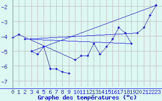 Courbe de tempratures pour Naluns / Schlivera