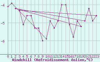 Courbe du refroidissement olien pour Prabichl