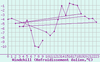 Courbe du refroidissement olien pour Lans-en-Vercors - Les Allires (38)