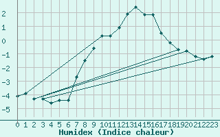 Courbe de l'humidex pour La Fretaz (Sw)