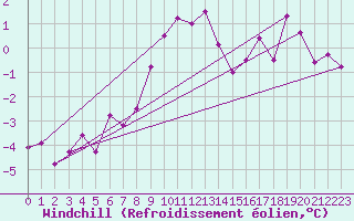 Courbe du refroidissement olien pour Schmittenhoehe