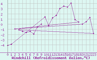 Courbe du refroidissement olien pour Robbia