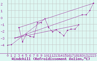 Courbe du refroidissement olien pour Harzgerode
