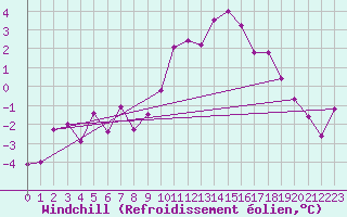 Courbe du refroidissement olien pour St Sebastian / Mariazell