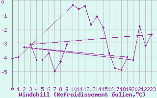 Courbe du refroidissement olien pour Baisoara