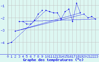 Courbe de tempratures pour Pilatus