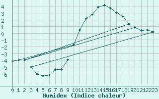 Courbe de l'humidex pour Trier-Petrisberg