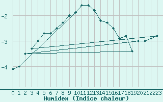 Courbe de l'humidex pour Johvi