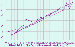 Courbe du refroidissement olien pour Aix-la-Chapelle (All)