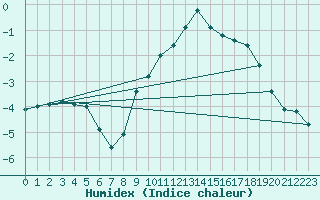 Courbe de l'humidex pour Geisenheim