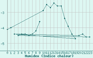 Courbe de l'humidex pour Grand Saint Bernard (Sw)