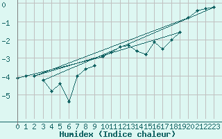 Courbe de l'humidex pour Stora Sjoefallet