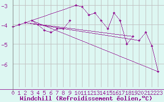 Courbe du refroidissement olien pour Arkona