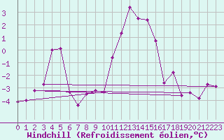 Courbe du refroidissement olien pour Le Chevril - Nivose (73)