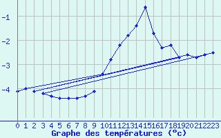 Courbe de tempratures pour Great Dun Fell