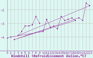 Courbe du refroidissement olien pour Pori Tahkoluoto