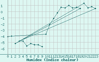Courbe de l'humidex pour Le Touquet (62)