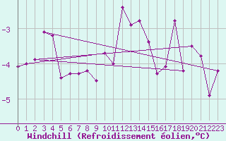 Courbe du refroidissement olien pour Egolzwil