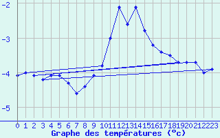 Courbe de tempratures pour Voss-Bo