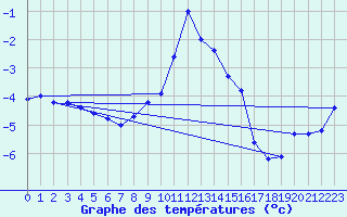 Courbe de tempratures pour Mont-Aigoual (30)