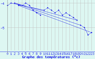 Courbe de tempratures pour Neuhutten-Spessart