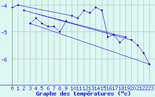 Courbe de tempratures pour Napf (Sw)