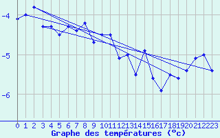 Courbe de tempratures pour Naimakka