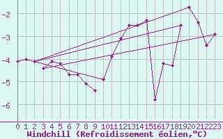 Courbe du refroidissement olien pour Saint-Georges-Reneins (69)