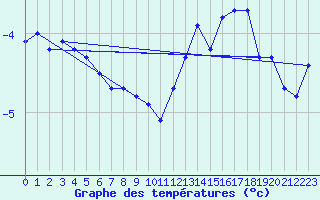 Courbe de tempratures pour Monte Terminillo