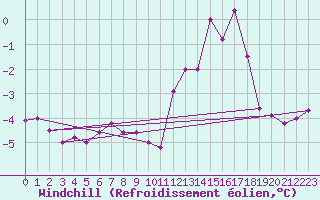 Courbe du refroidissement olien pour Sletterhage 
