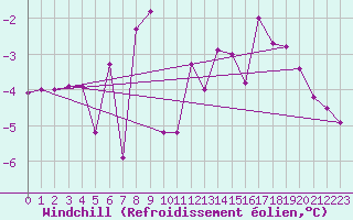 Courbe du refroidissement olien pour Fet I Eidfjord