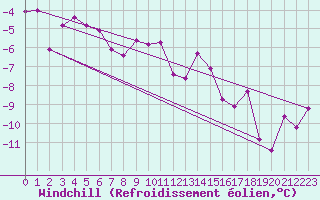 Courbe du refroidissement olien pour Weissfluhjoch