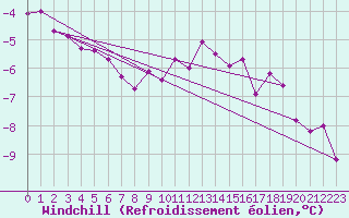 Courbe du refroidissement olien pour Twenthe (PB)