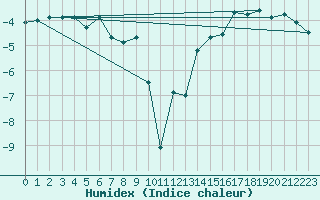 Courbe de l'humidex pour Fjaerland Bremuseet