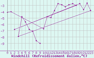 Courbe du refroidissement olien pour Le Touquet (62)
