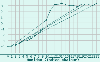 Courbe de l'humidex pour Genthin