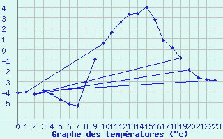 Courbe de tempratures pour Maisach-Galgen