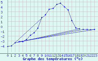 Courbe de tempratures pour Mallnitz Ii