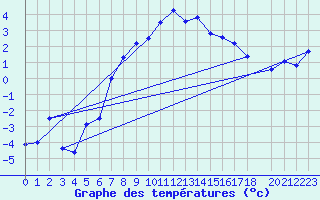 Courbe de tempratures pour Hjartasen