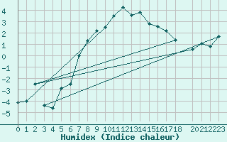 Courbe de l'humidex pour Hjartasen