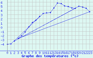 Courbe de tempratures pour Nurmijrvi Geofys Observatorio,