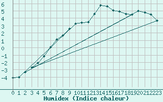 Courbe de l'humidex pour Nurmijrvi Geofys Observatorio,